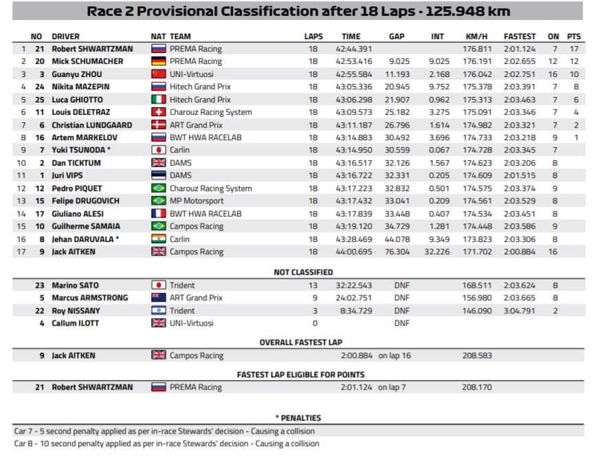 2020年 FIA-F2 第7戦 レース2 結果