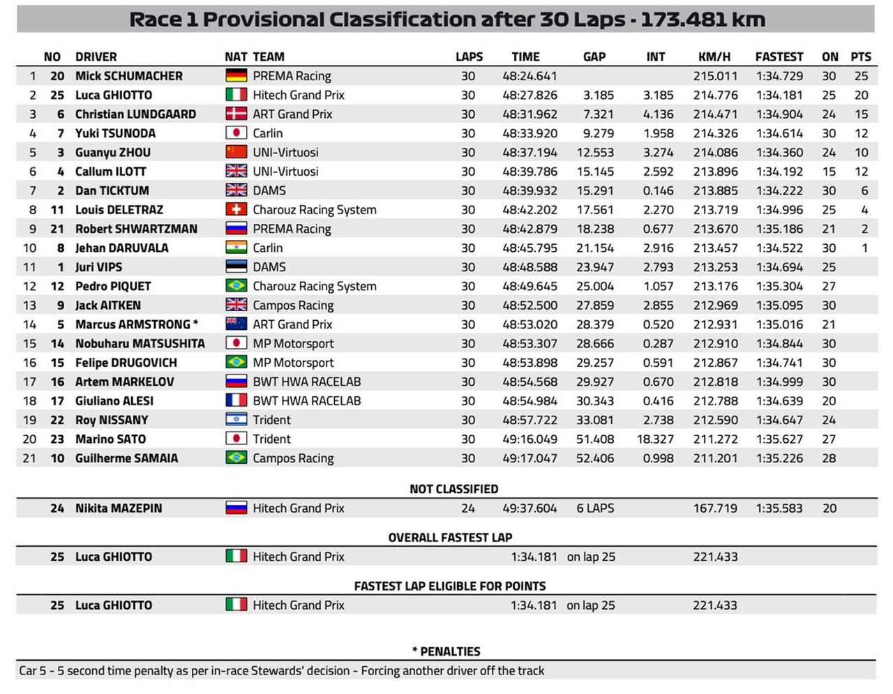 FIA-F2 イタリア大会 レース1