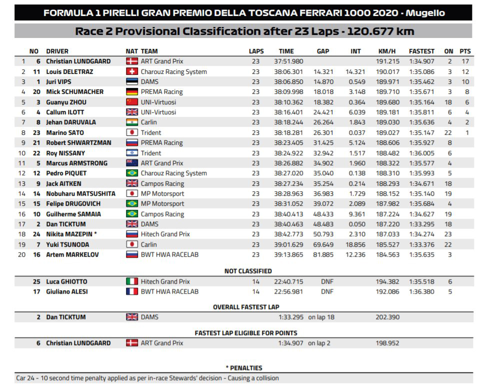 FIA-F2 イタリア大会 レース2 結果