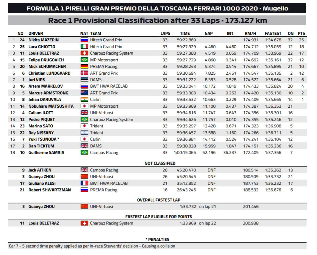 FIA-F2 第9戦 イタリア大会 レース1 結果