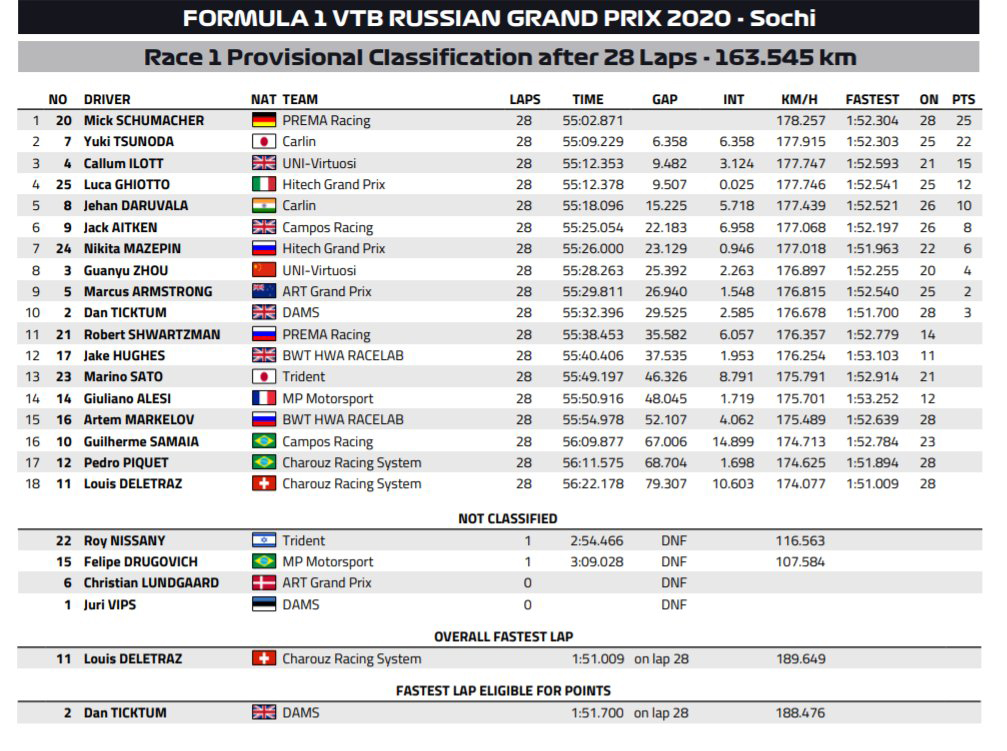 FIA-F2 ロシア大会 レース1 結果