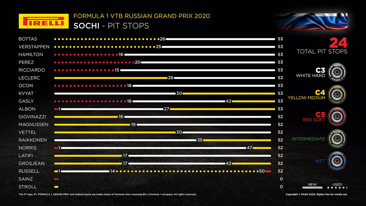 2020年 F1ロシアGP