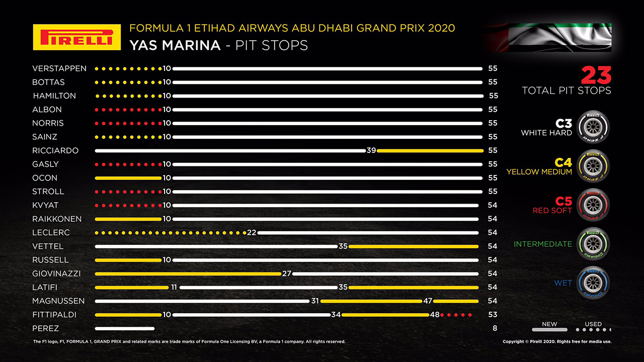 2020年 F1アブダビグランプリ