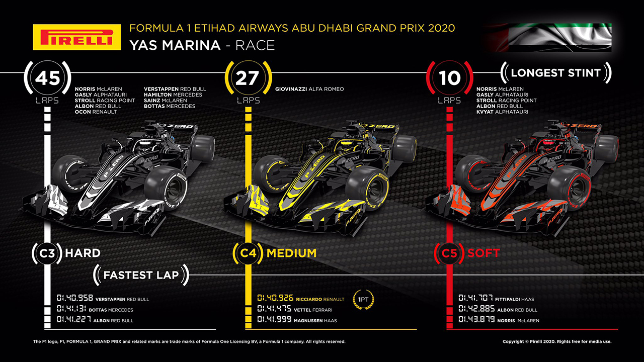 2020年 F1 アブダビGP