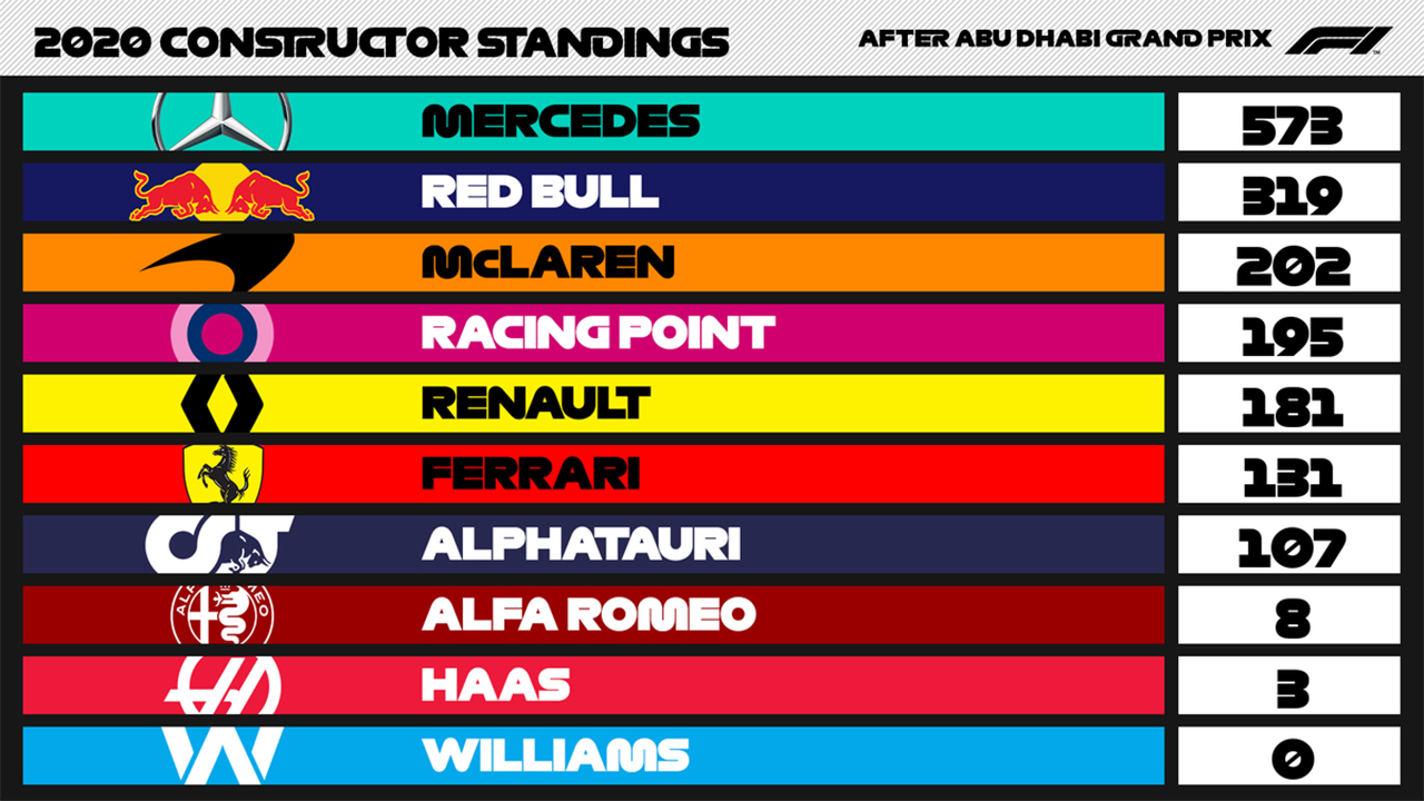 2020年のF1世界選手権 コンストラクターズランキング