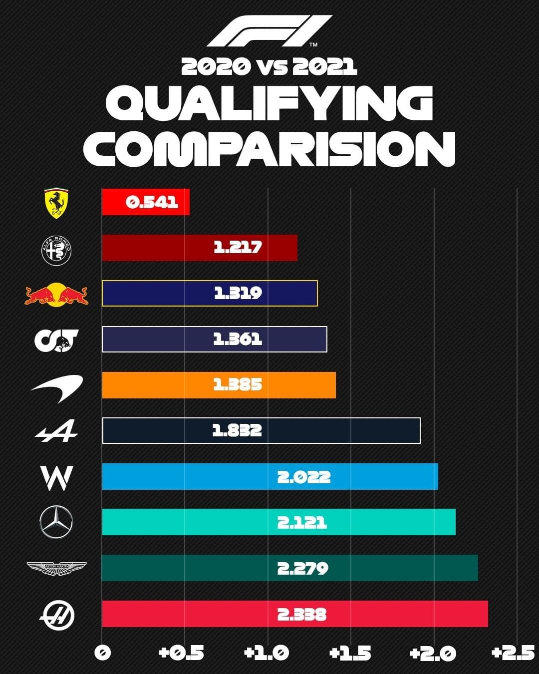 2021年 F1バーレーンGP 予選タイム 前年比