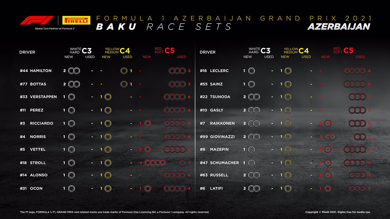 2021年 F1アゼルバイジャンGP 決勝:持ちタイヤ数<br />