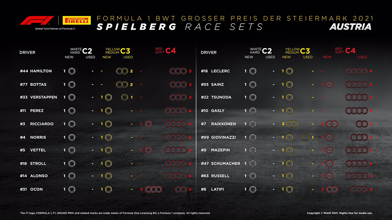 2021年 F1シュタイアーマルクGP 決勝:持ちタイヤ数