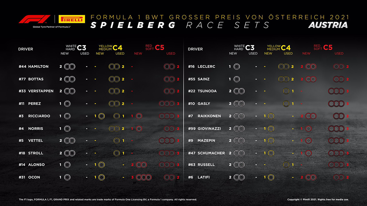 2021年 F1オーストリアGP 決勝：持ちタイヤ数