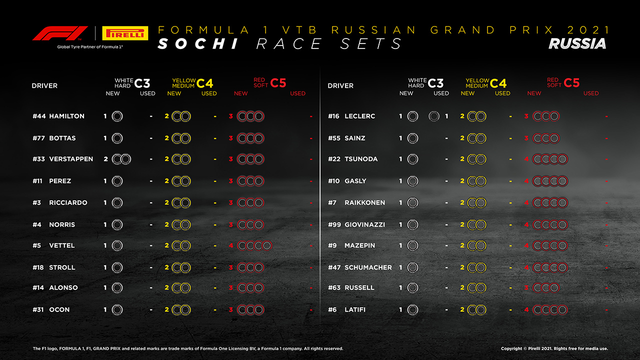 2021年 F1ロシアGP 決勝：持ちタイヤ数
