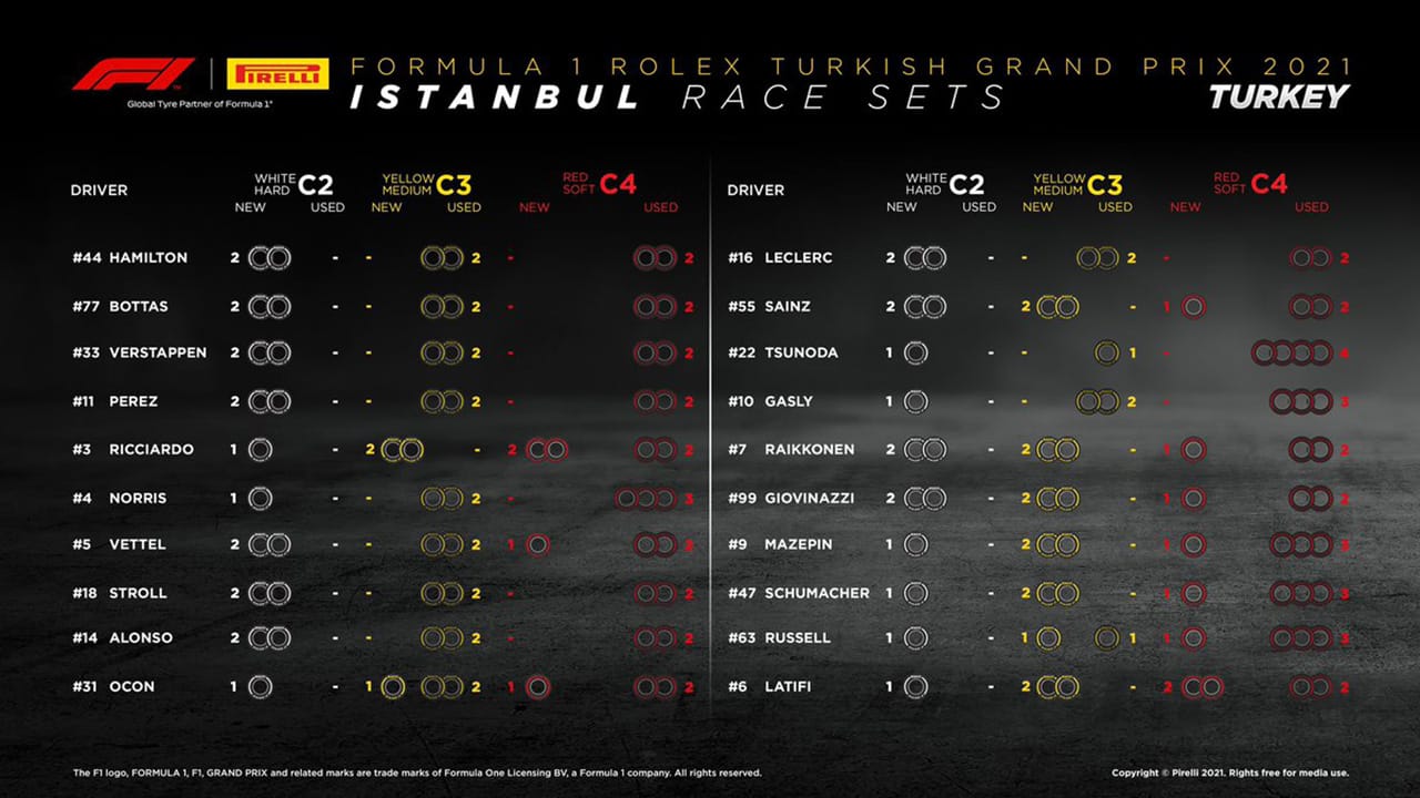 2021年 F1トルコGP 決勝:持ちタイヤ数