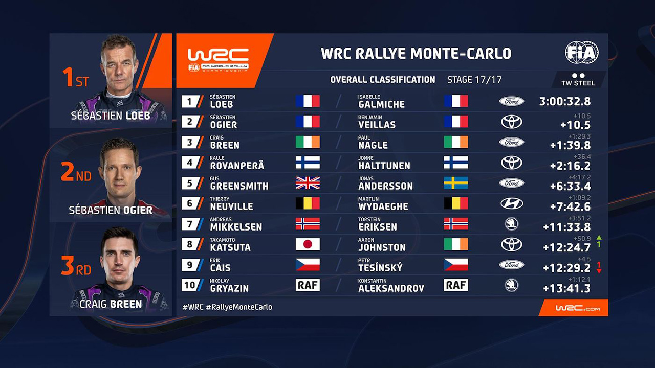2022年 WRC ラリー・モンテカルロ 結果