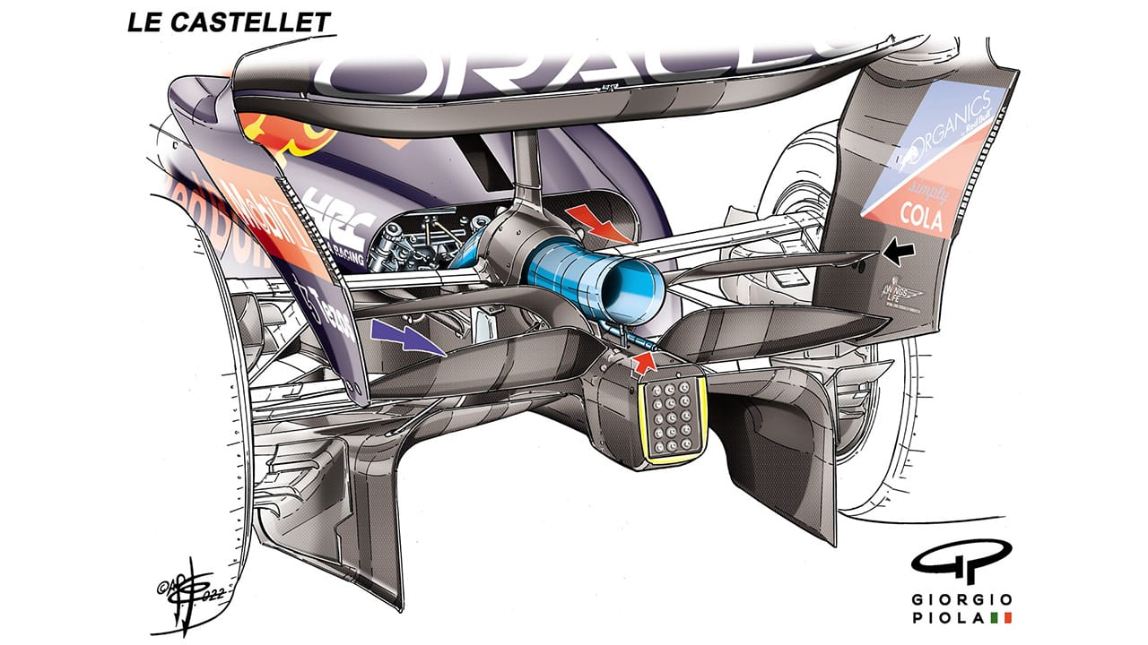 レッドブルF1:F1フランスGPでは、ビームウイングが小さくなり、車体幅が狭く、ビームウイング上部のエレメントが排気口の下に配置されている。上側の赤の矢印は、熱い空気が冷却口から出る場所、青の矢印は、よりエネルギーのある冷たい空気が出る場所を示しており、その空気はビームウイングエレメントの下側に作用する。ウェイストゲートはディフューザーの上部にある。