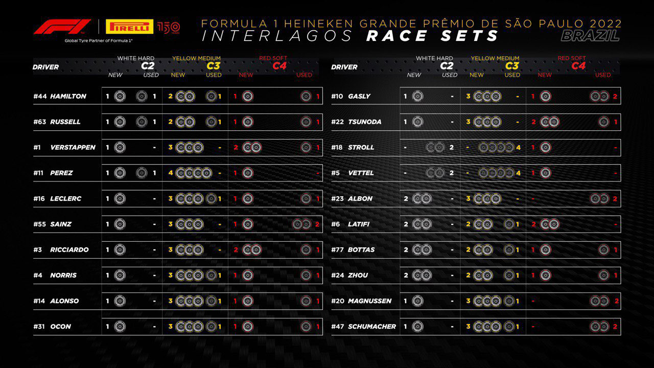 2022年 F1ブラジルGP 決勝:持ちタイヤ数