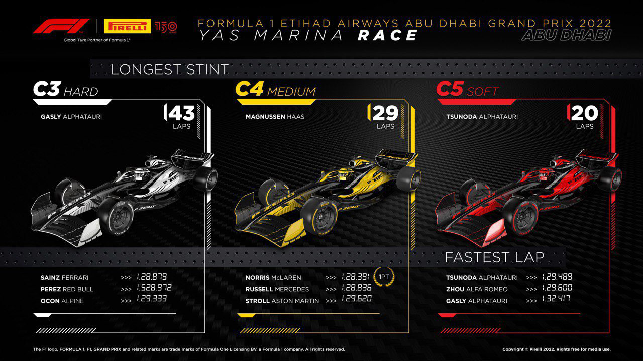 2022年 F1 アブダビグランプリ