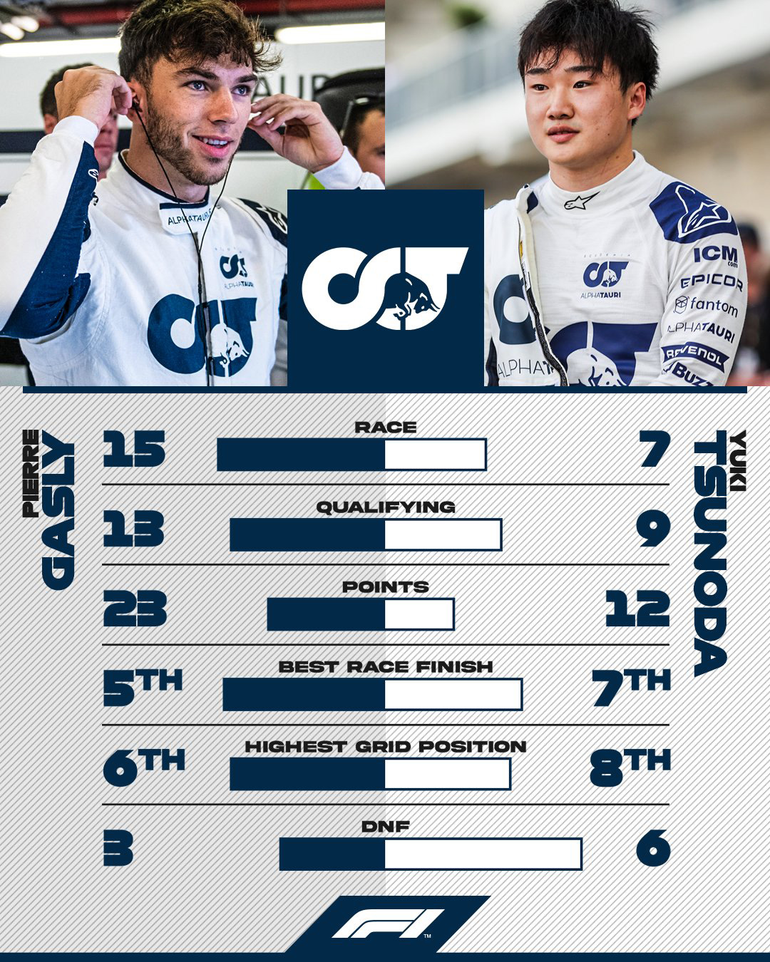 角田裕毅 vs ピエール・ガスリー アルファタウリF1