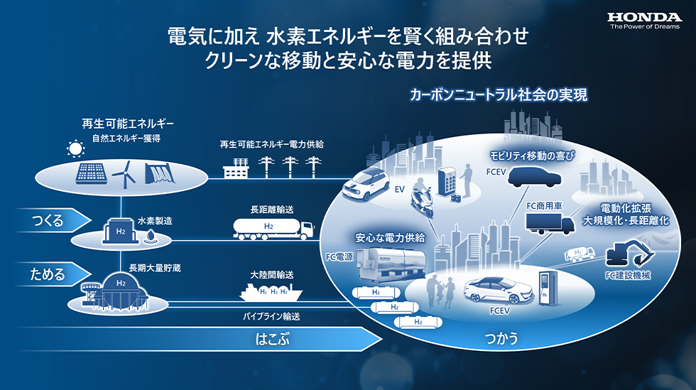 カーボンニュートラル社会に向けた、Hondaの水素活用拡大の取り組み