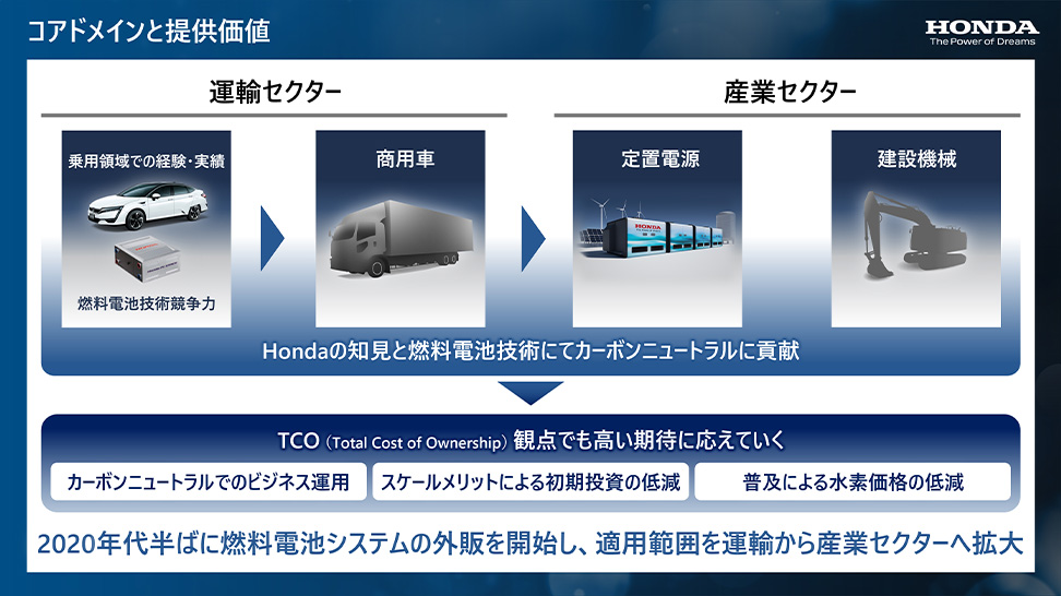 4つのコアドメイン