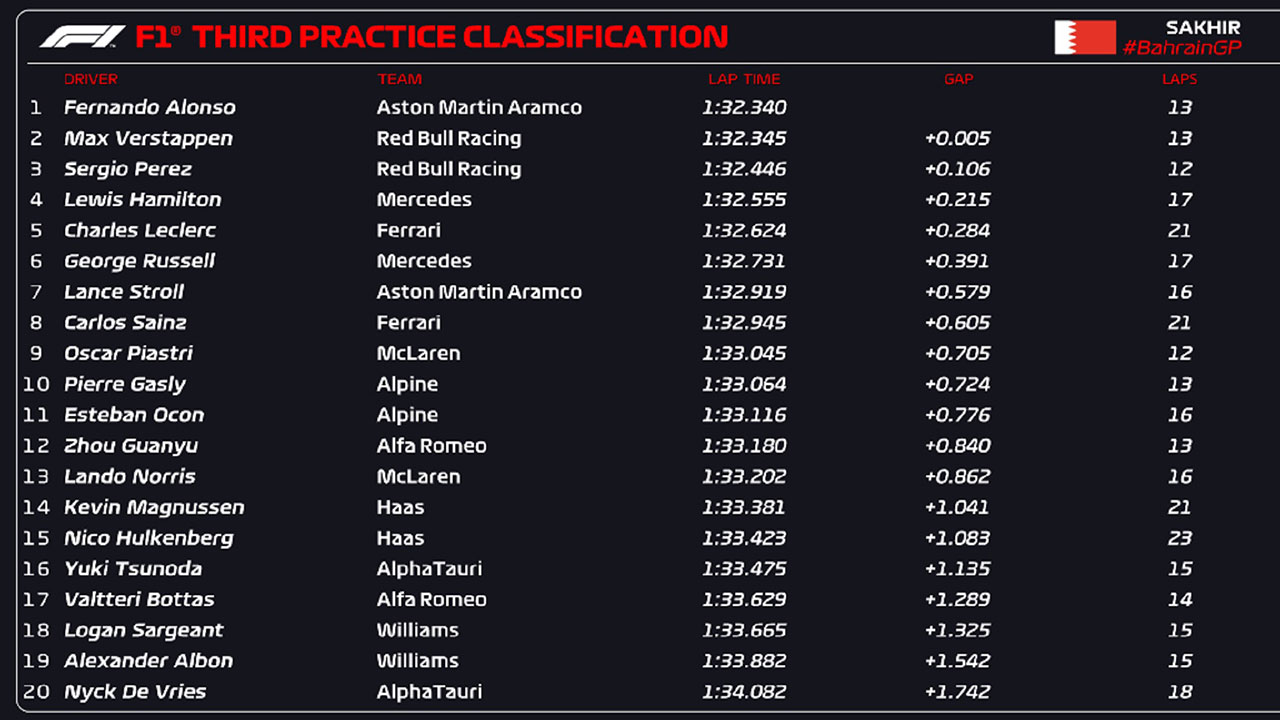 F1バーレーンGP フリー走行3回目 結果