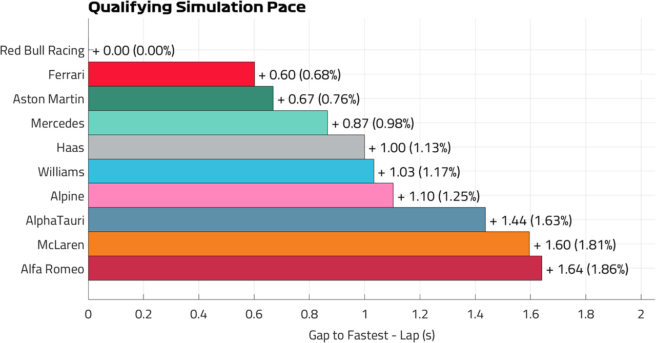 F1サウジアラビアGP 予選ペース