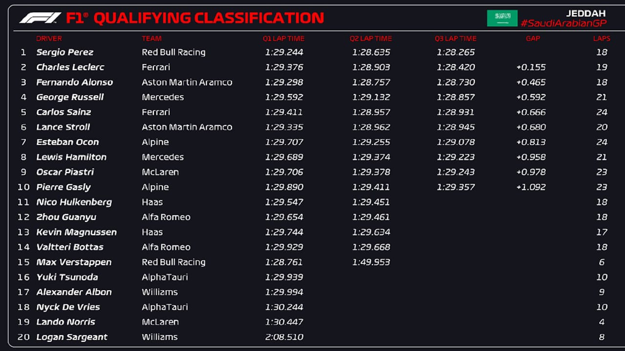 2023年 F1サウジアラビアGP 予選結果