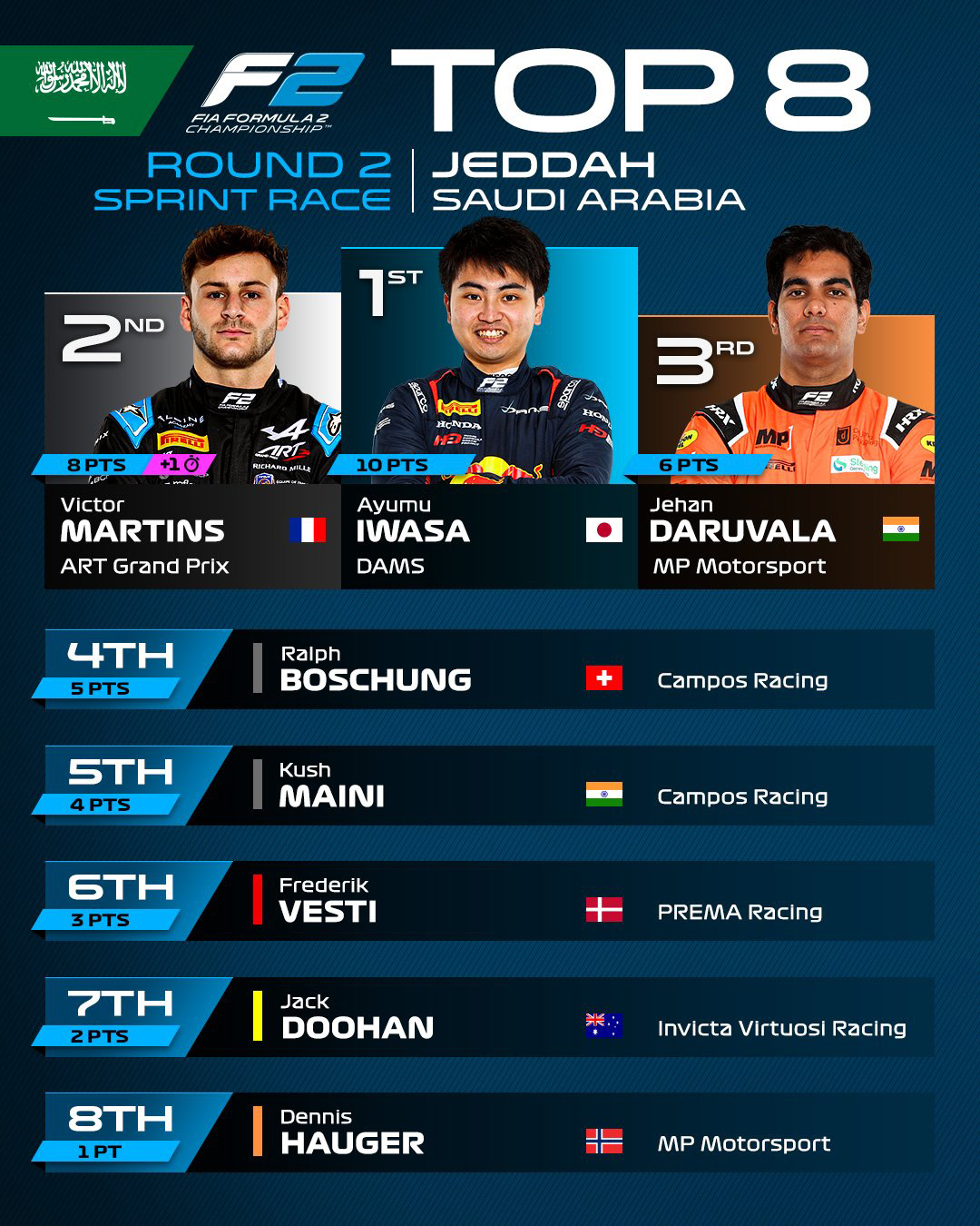 岩佐歩夢 フォーミュラ2 FIA F2選手権