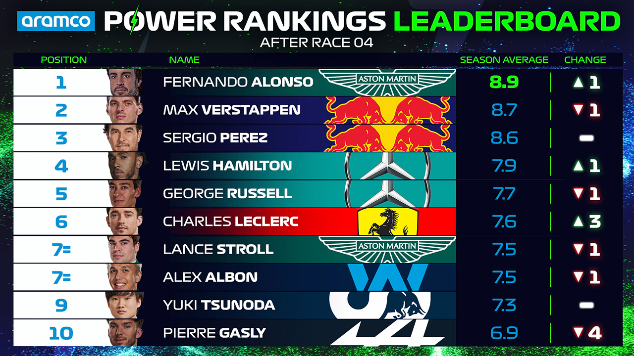 F1パワーランキング 2023年のF1世界選手権