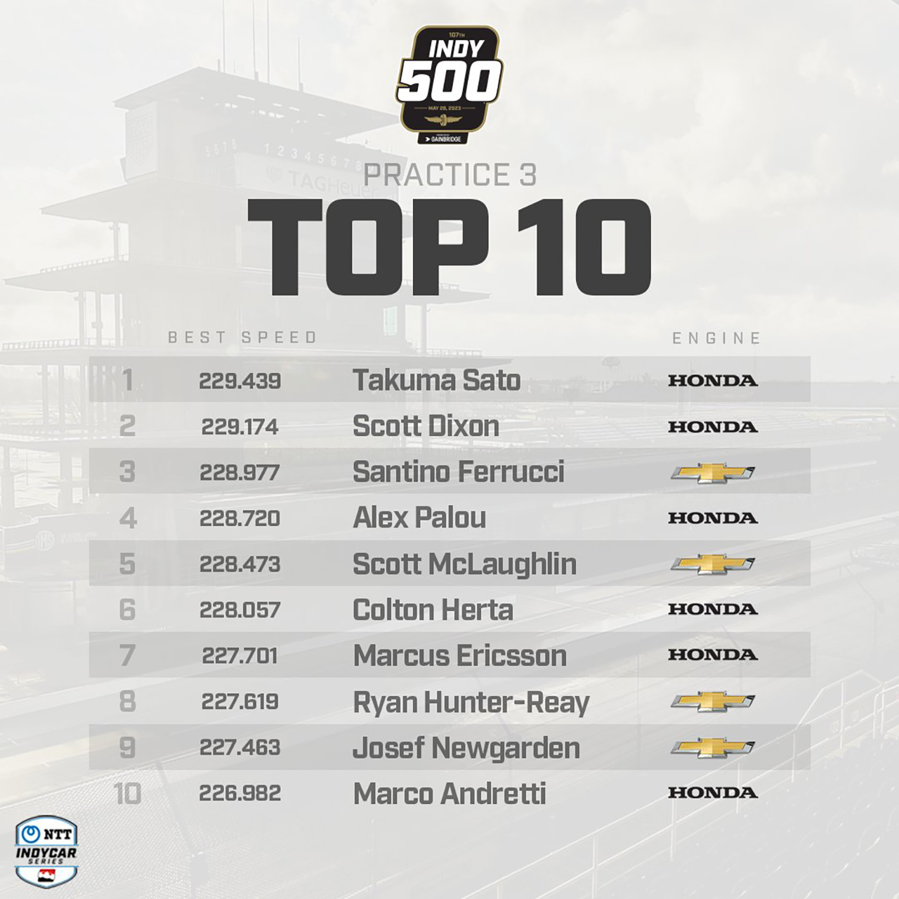 2023年 インディ500 プラクティス2日目