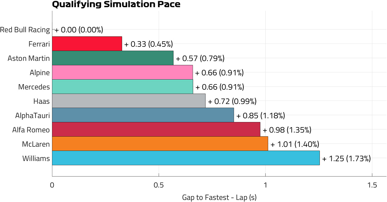 F1 スペインGP 予選ペースラップ