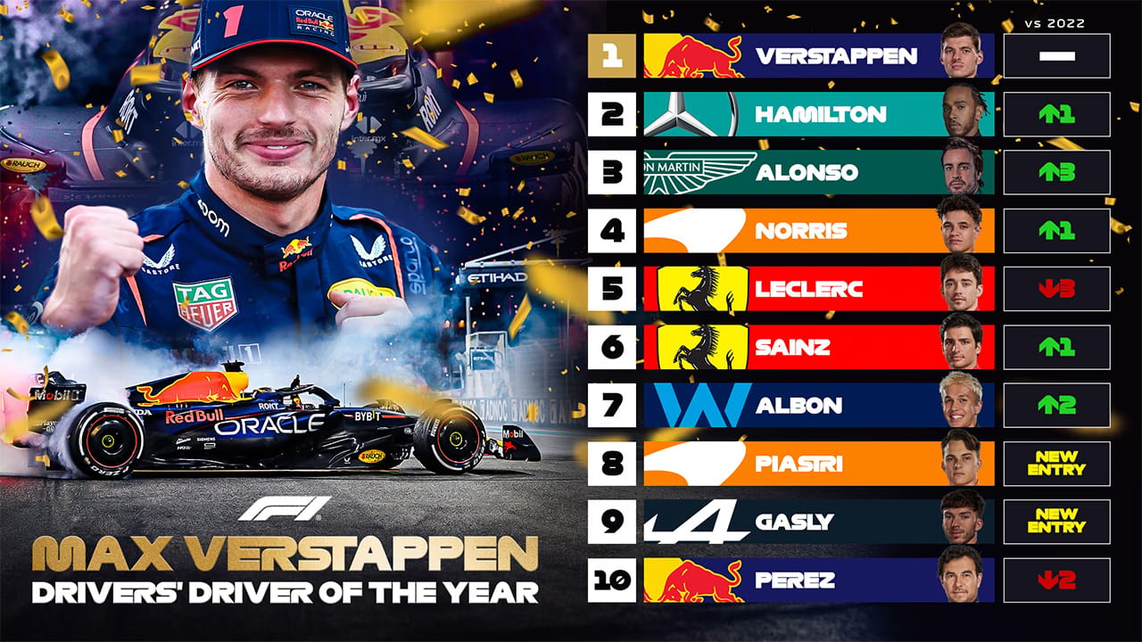 F1ドライバーが選ぶ2023年のF1世界選手権 トップ10ドライバーランキング