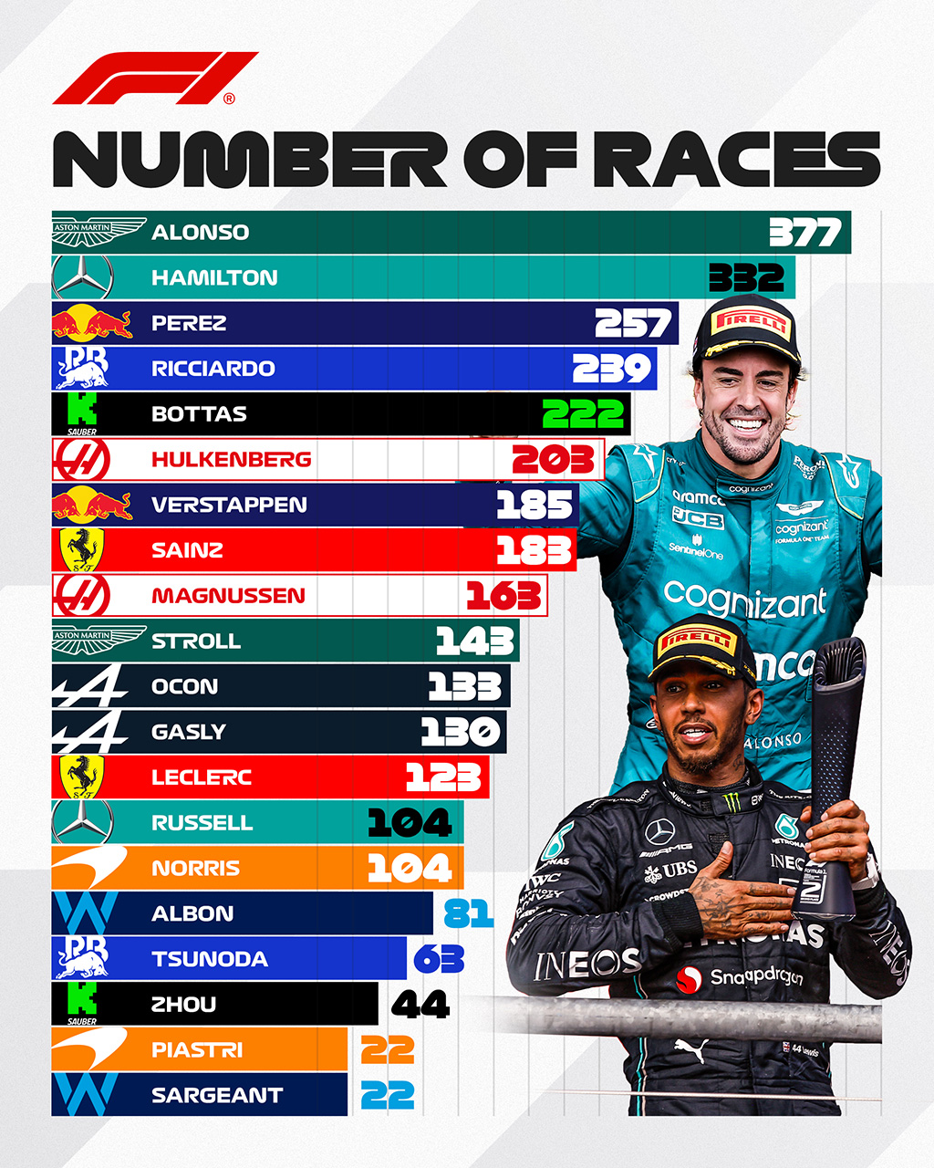 フェルナンド・アロンソ F1 出走記録