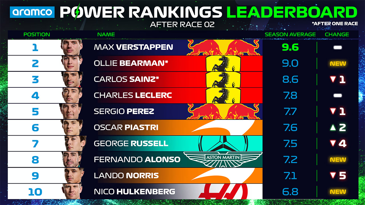 2024年のF1世界選手権 サウジアラビアGP