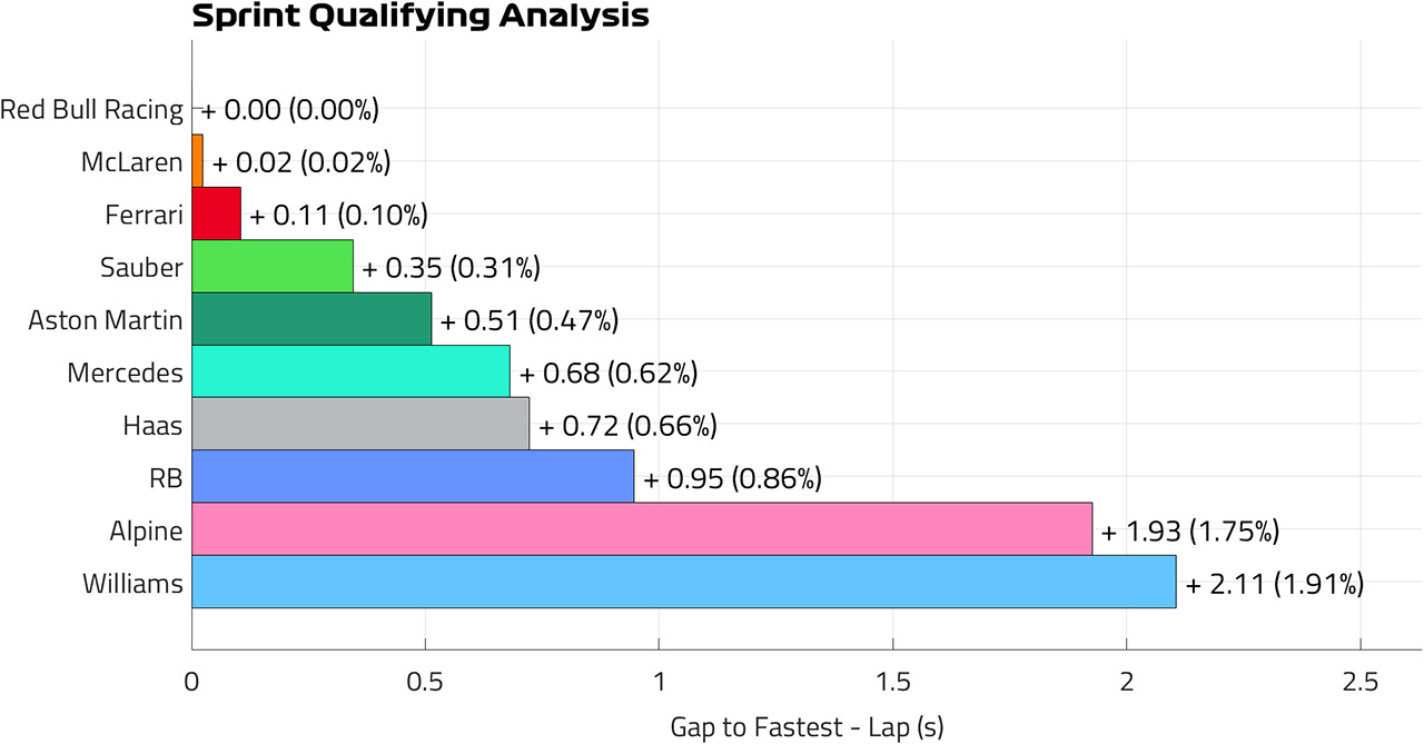 2024年 F1中国GP スプリント予選ペース分析