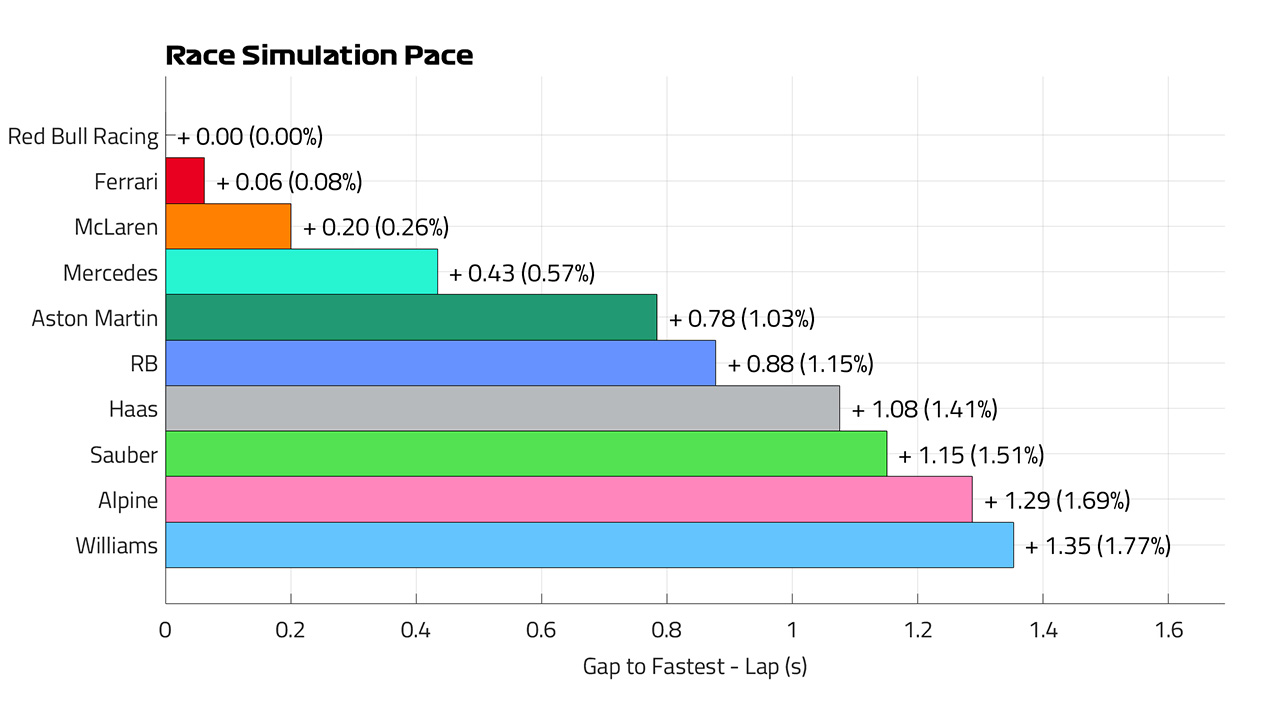 2024年F1 エミリア・ロマーニャGP レースペースラップ