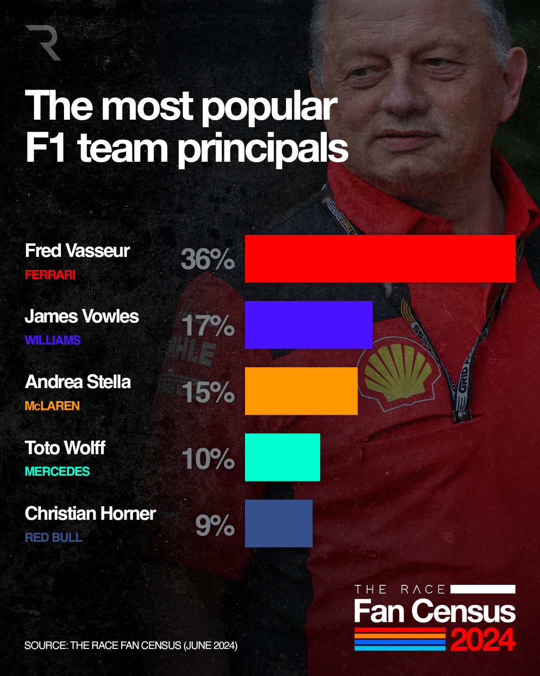 最も人気のあるF1チームボス