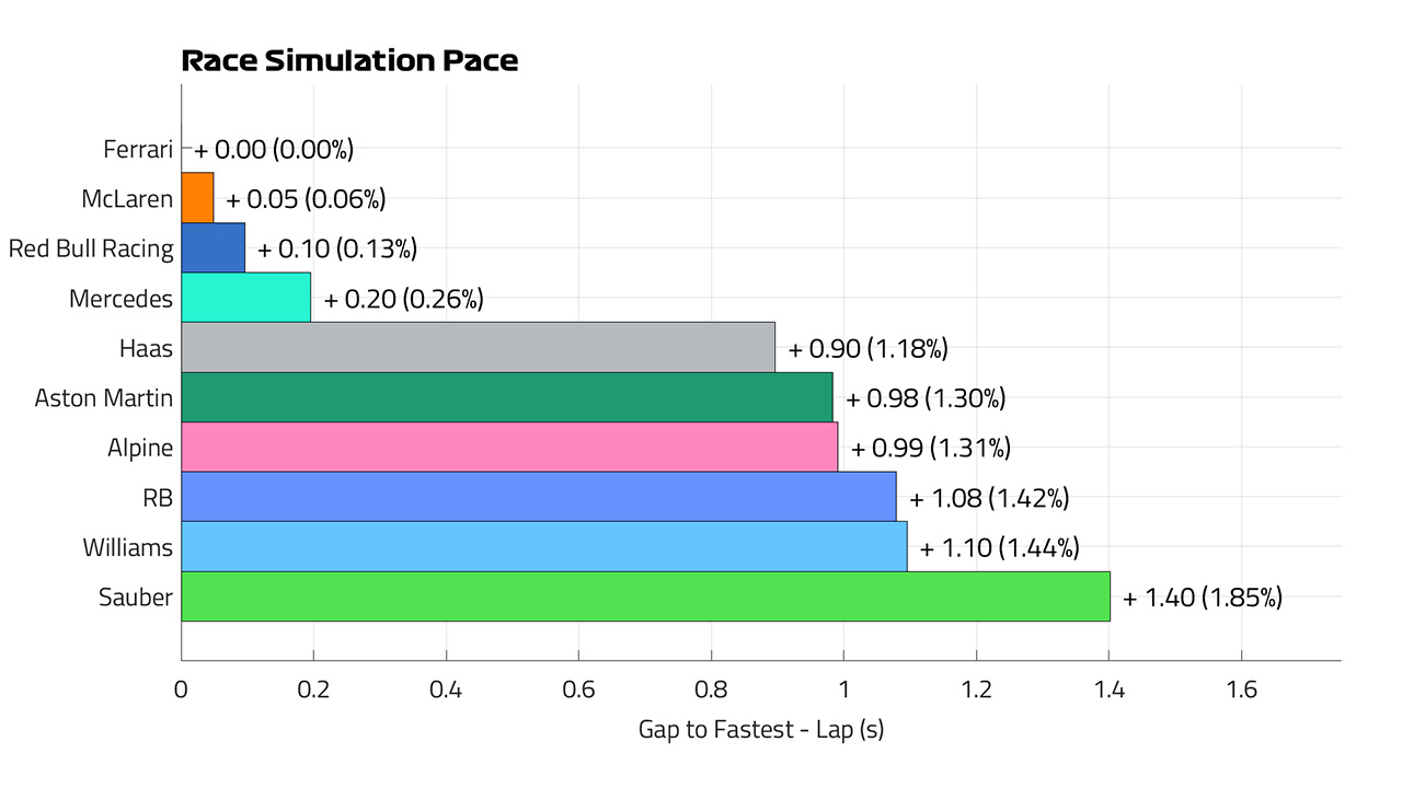 2024年F1 メキシコGP レースペースラップ