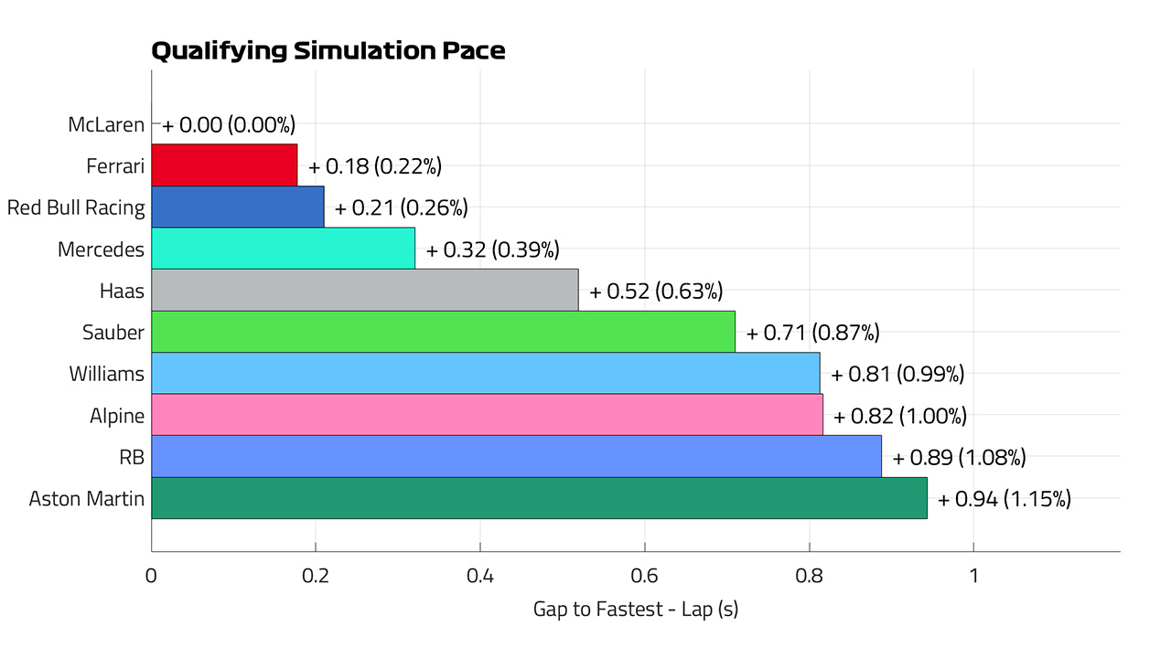 2024年F1 アブダビGP 予選ペースラップ