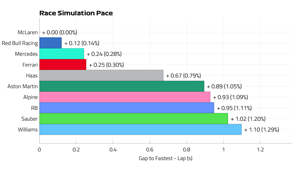 2024年F1 アブダビGP レースペースラップ