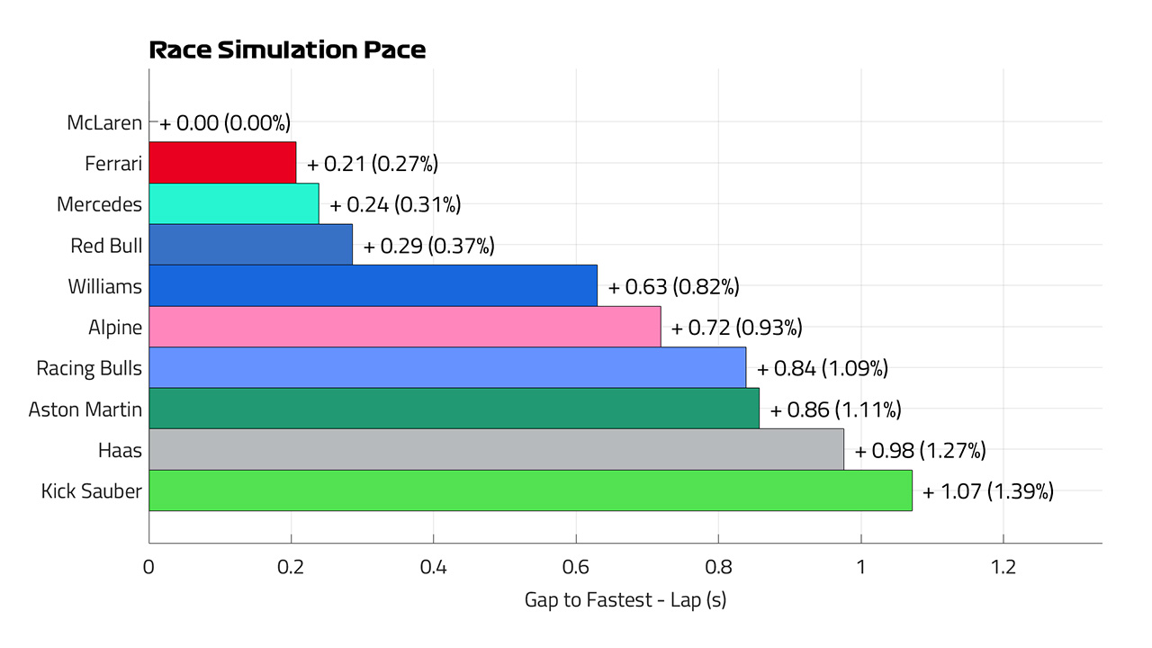 2025年のF1世界選手権 オーストラリアグランプリ:レースシミュレーション