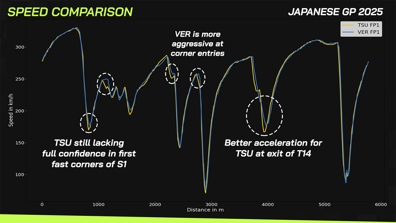 角田裕毅 日本GP F1 スピード比較