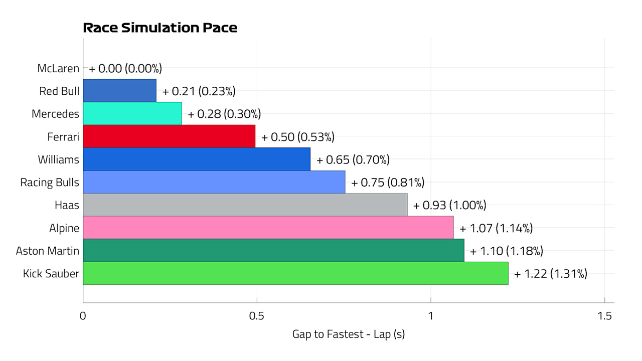 バーレーンGP F1 レースペースラップ