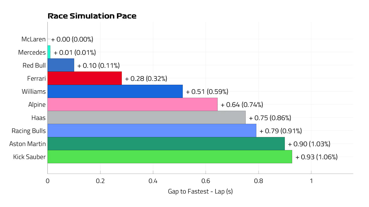 2025年F1 マイアミGP 予選シミュレーションラップ