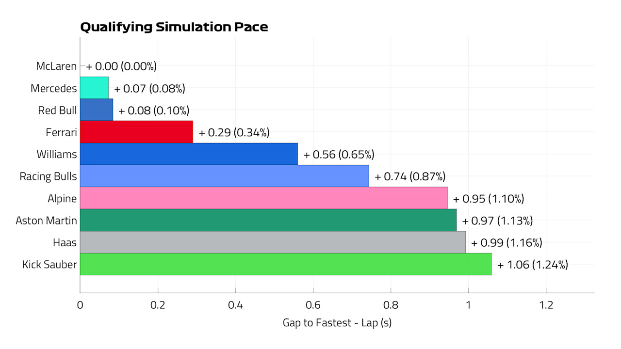 2025年F1 マイアミGP レースペースラップ