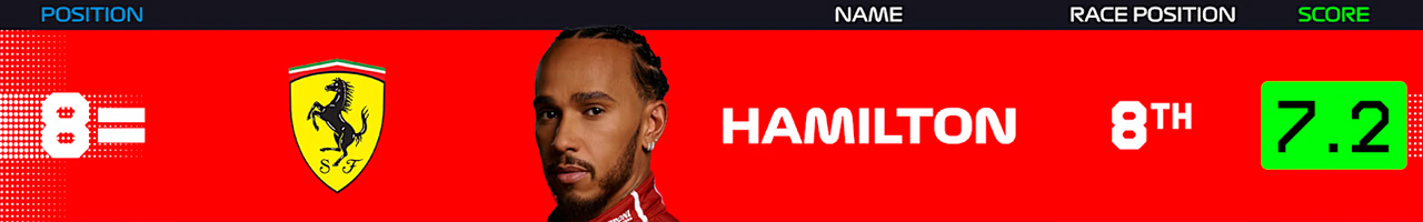 8．ルイス・ハミルトン（スクーデリア・フェラーリ）