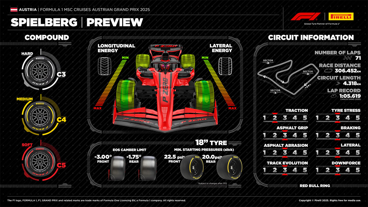 F1 オーストリアグランプリ 2025年のF1世界選手権