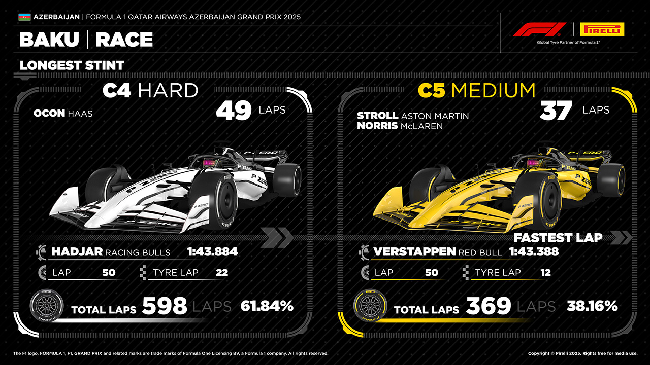 アゼルバイジャングランプリ 2025年のF1世界選手権