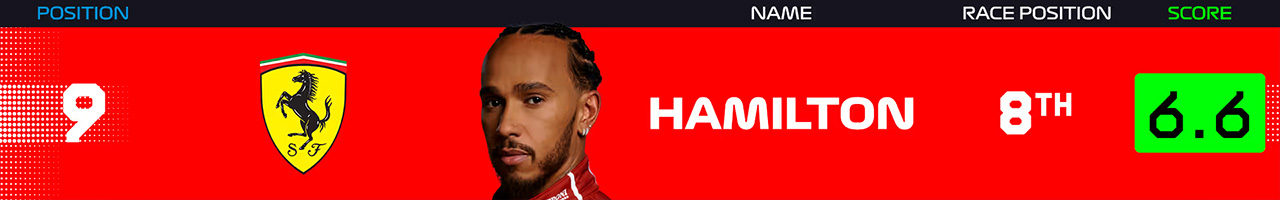 9.ルイス・ハミルトン(スクーデリア・フェラーリ)