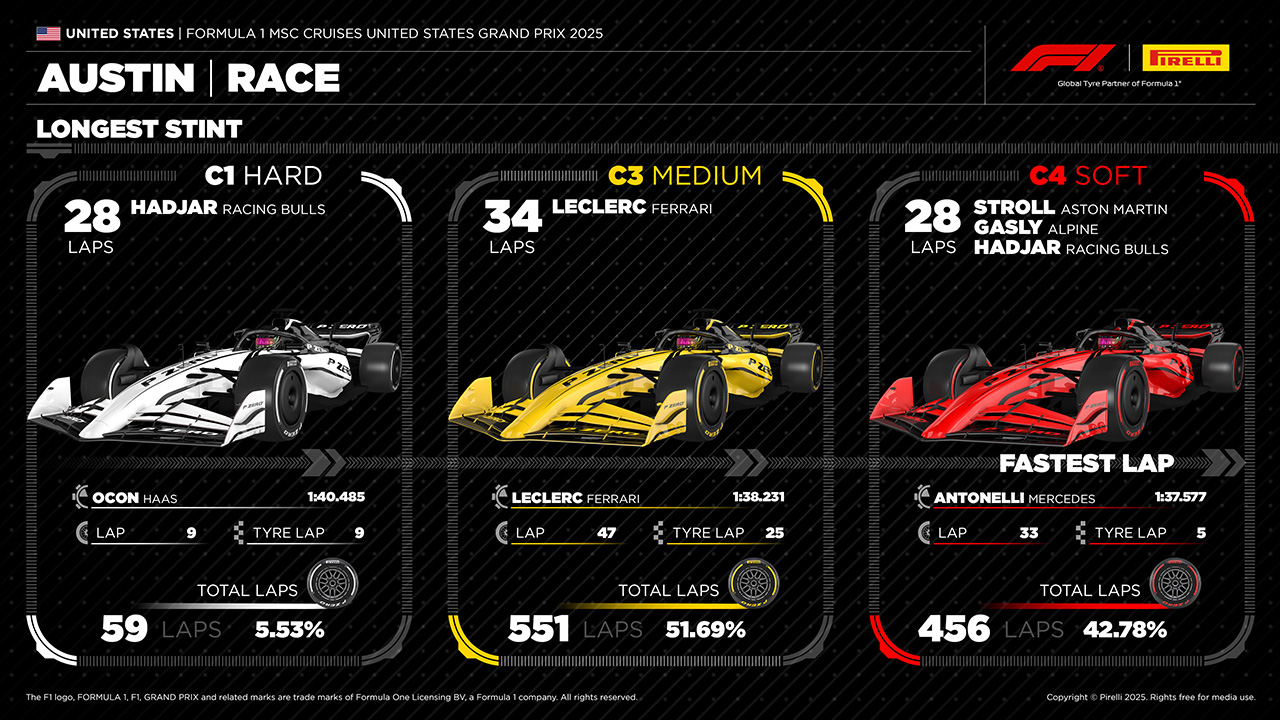 2025年のF1世界選手権 アメリカGP
