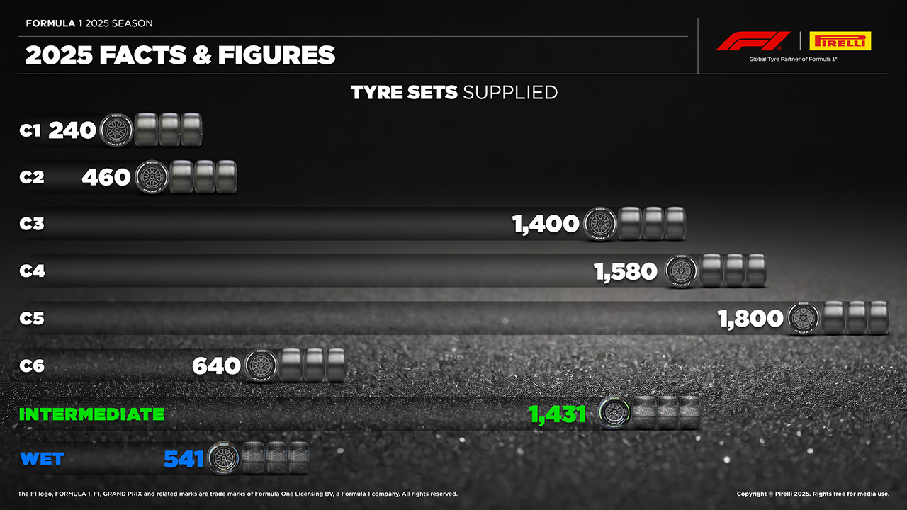 タイヤ F1 セット数