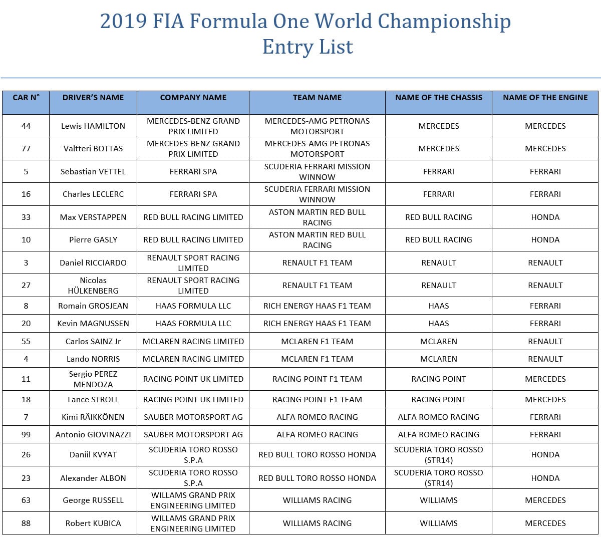 2019年のF1世界選手権 エントリーリスト